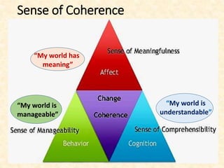 Sense of Coherence
“My world is
understandable”
“My world is
manageable”
“My world has
meaning”
 