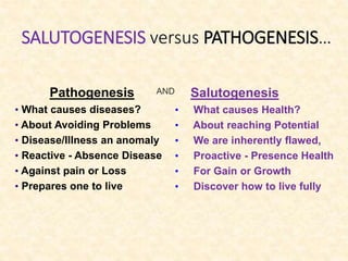 SALUTOGENESIS versus PATHOGENESIS…
Pathogenesis
• What causes diseases?
• About Avoiding Problems
• Disease/Illness an anomaly
• Reactive - Absence Disease
• Against pain or Loss
• Prepares one to live
Salutogenesis
• What causes Health?
• About reaching Potential
• We are inherently flawed,
• Proactive - Presence Health
• For Gain or Growth
• Discover how to live fully
AND
 