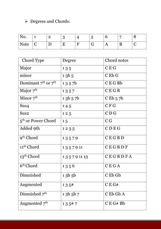 Degrees and Chords:
No. 1 2 3 4 5 6 7 8
Note C D E F G A B C
Chord Type Degree Chord notes
Major 1 3 5 C E G
minor 1 3b 5 C Eb G
Dominant 7th
or 7th
1 3 5 7b C E G Bb
Major 7th
1 3 5 7 C E G B
Minor 7th
1 3b 5 7b C Eb 5 7b
Sus4 1 4 5 C F G
Sus2 1 2 5 C D G
5th
or Power Chord 1 5 C G
Added 9th 1 2 3 5 C D E G
9th
Chord 1 3 5 7 9 C E G B D
11th
Chord 1 3 5 7 9 11 C E G B D F
13th
Chord 1 3 5 7 9 11 13 C E G B D F A
6th
Chord 1 3 5 6 C E G A
Dimnished 1 3b 5b C Eb Gb
Augmented 1 3 5# C E G#
Dimnished 7th
1 3b 5b 7 C Eb Gb A
Augmented 7th
1 3 5# 7 C E G# Bb