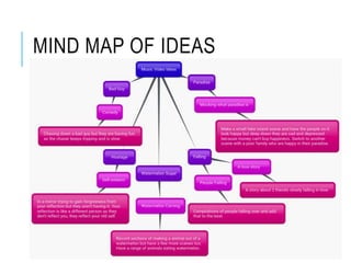 MIND MAP OF IDEAS
 