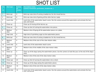 SHOT LIST
Sho
t
no.
Shot type Estimat
ed
duratio
n
Description/notes
(camera movement, performers, location etc..)
1 Birds eye 9 Birds eye view shot of cutting strawberries for the mixed berries.
2 Birds eye 6 Birds eye view shot of getting all the other berries ready.
3 Level shot 5 Level shot of the watermelon beach scene. Pan the camera around the watermelon and animate the hair,
eyes and mouth.
4 Close up Close up of mixing all the berries up.
5 Close up 4 Close up shot of cutting the watermelon into pieces.
6 Medium
shot
4 Medium shot of laying all the watermelon pieces on a plate.
7 High shot 4 High shot of sprinkling sugar on the watermelon pieces.
8 Birds eye 4 Birds eye view shot of cutting strawberries for the mixed berries.
9 Medium
shot
4 Medium shot of the start of the slow motion video.
10 Level shot 6 Level shot of the watermelon beach scene.
11 Medium
shot
4 Medium shot of the middle of the slow motion video.
12 Close up 5 Close up of the dogs eating the watermelon pieces. Use the camera to look like your at the end of the dog’s
nose.
13 Medium
shot
6 Medium shot of the end of the slow motion video.
14 Close ups 22 Close up shot of carving the watermelon into a shark.
15 Close up 10 Close up of the dogs eating the watermelon pieces.
16 Medium
shot
10 Medium shot of the end of the slow motion video.
17 Level shot 10 Level shot of the watermelon beach scene. Pan the camera around the watermelon and animate the hair,
 