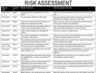 RISK ASSESSMENT
Risk to
who
Locatio
n
What is the risk How to prevent the risk
Crew and I Beach Falling down the step getting on to the
beach
Hold on to the side railing and have shows with strong
grip.
Crew and I Beach If in the water, fall over in the water Don’t go into the water when not necessary but stand
parallel to the waves if you are in the water.
Crew and I Beach Trip over on the beach if your shoes are
loose or your laces aren’t tied
Make sure your shoes are tightly tied and where extra
socks if your shoes are a bit loose.
Crew and I Beach People could let their dog of the lead and
it runs over disturbing the filming.
Have someone looking out for the dogs to stop them
from potentially knocking the camera/tripod.
Equipment Beach Sand could be blown and damage the
camera.
Cover the camera in a plastic bag.
Equipment Beach The tripod could fall over if it windy as
the tripod is top heavy.
Only put the camera on the tripod when you are going
to film or hold the tripod at all times.
Equipment Beach You could drop the camera onto the sand
which will ruin the camera and lens.
Have the camera strap around your neck when using the
camera without the tripod.
Equipment
and crew
Beach The tide could be in meaning you can’t
film as there isn’t enough beach.
Check the tide times before planning your day to the
beach and plan it based on the weather too.
Crew and I Home The backdrop could fall on the crew and I
when setting it up.
Have 2 people setting up the backdrop so someone can
support the wait when the other one is putting it
together.
Crew and I Home When carving the watermelon and cutting
the strawberries, I could cut myself with
the knife.
Cut away from you and not to cut quickly as you are
more likely to make mistakes.
Crew and I Home Watermelon could hit someone when it is
smashed for the slow motion scene.
Have everyone standing far away from the shot so they
have tome to react. The pieces shouldn't project that far.
Equipment Home Watermelon could damage the camera
when the watermelon is smashed as
pieces will fly off.
Cover the camera in a plastic bag to protect it from the
juice and chunks.
Equipment Home When filming, you could drop the camera Have the camera strap around your neck when using the
 