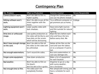 Contingency Plan
Pot. Problem Effect on Production Solution/Control Person Responsible
Camera doesn’t work. Won’t be able to film in
higher quality.
Charge the camera before
use/use my phone instead.
Me
Editing software won’t
work.
Won’t be able to put all the
shots together with the
music.
Try a different computer or
get premiere pro at home.
College
Lighting equipment won’t
work.
Lower quality video with
dark shadows.
Have extra light sources
and film outside for natural
lighting
Me
Dirty lens or unfocused
image.
Low quality production as
the video will be blurry and
have dots on the screen
which will be distracting.
Wipe the lens before each
shot and focus the lens
before every shot. Me
Me
Won’t have enough storage
on the card.
Won’t be able to film all
the video so the video will
be unfinished
Delete all the files on the
card and save the videos
on to a computer if card is
full.
Me
Not enough watermelons. Can’t record the video. Buy extra watermelons in
case you damage one.
Me
Forget some equipment. Slow down production. Make a list of equipment
for each location.
Me
Bad weather. Won’t be able to film on
the beach.
Won’t be able to film in garden.
Organise to go on a day
with sunny weather.
Film in the kitchen.
Me
Not enough time to film. The video won’t be
completely finished.
Plan ahead with timing and
have a schedule for each
day.
Me
 