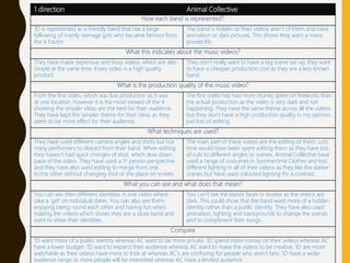 1 direction Animal Collective
How each band is represented?
1D is represented as a friendly band that has a large
following of mainly teenage girls who became famous from
the X Factor.
The band is hidden as their videos aren’t of them and have
animation or dark pictures. This shows they want a more
private life.
What this indicates about the music videos?
They have made expensive and busy videos, which are also
simple at the same time. Every video is a high quality
product.
They don’t really want to have a big scene set up, they want
to have a cheaper production cost as they are a less known
band.
What is the production quality of the music video?
From the first video, which was low production as it was
at one location, however it is the most viewed of the 4
showing the simpler ideas are the best for their audience.
They have kept the simpler theme for their ideas as they
seem to be more effect for their audience.
The first video has had more money spent on fireworks than
the actual production as the video is very dark and not
happening. They have the same theme across all the videos
but they don’t have a high production quality in my opinion,
just lots of editing.
What techniques are used?
They have used different camera angles and shots but not
many performers to distract from their band. When editing
they haven’t had quick changes of shot, which slow down
pace of the video. They have used a 1st person perspective
and they have also used editing to merge from one
to the other without changing shot or the place on screen.
The main part of these videos are the editing of them. Lots
time would have been spent editing them as they have lots
of cuts to different angles or scenes. Animal Collective have
used a range of costumes in Summertime Clothes and lots
different lighting in all of their videos as they like the darker
scenes but have used coloured lighting for a contrast.
What you can see and what does that mean?
You can see their different identities in one video where
take a ‘girl’ on individual dates. You can also see them
enjoying being round each other and having fun when
making the videos which shows they are a close band and
want to show their identities.
You can’t see the bands faces or bodies as the videos are
dark. This could show that the band want more of a hidden
identity rather than a public identity. They have also used
animation, lighting and backgrounds to change the scenes
and to compliment their songs.
Compare
1D want more of a public identity whereas AC want to be more private. 1D spend more money on their videos whereas AC
have a lower budget. 1D want to expand their audience whereas AC want to make the videos to be creative. 1D are more
watchable as their videos have more to look at whereas AC’s are confusing for people who aren’t fans. 1D have a wider
audience range as more people will be interested whereas AC have a limited audience.
 
