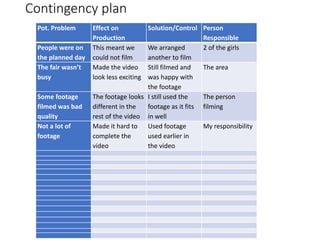 Contingency plan
Pot. Problem Effect on
Production
Solution/Control Person
Responsible
People were on
the planned day
This meant we
could not film
We arranged
another to film
2 of the girls
The fair wasn’t
busy
Made the video
look less exciting
Still filmed and
was happy with
the footage
The area
Some footage
filmed was bad
quality
The footage looks
different in the
rest of the video
I still used the
footage as it fits
in well
The person
filming
Not a lot of
footage
Made it hard to
complete the
video
Used footage
used earlier in
the video
My responsibility
 