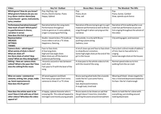 Video Hey Ya!- OutKast Bruno Mars- Grenade The Weeknd- The Hills
Whichgenre?How do you know?
What genericfeaturesdo you se...
