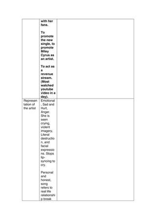 with her
fans.
To
promote
the new
single, to
promote
Miley
Cyrus as
an artist.
To act as
a
revenue
stream.
(Most
watched
youtube
video in a
day).
Represen
tation of
the artist
Emotional
, Sad and
Hurt,
Anger.
She is
seen
crying,
violent
imagery,
Literal
destructio
n, and
facial
expressio
ns. Stops
lip-
syncing to
cry.
Personal
and
honest,
song
refers to
real life
relationshi
p break
 