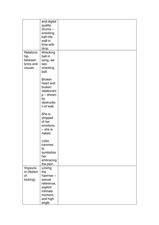 and digital
quality.
Drums –
wrecking
ball hits
wall in
time with
drop.
Relations
hip
between
lyrics and
visuals
Wrecking
ball in
song, we
see
wrecking
ball.
Broken
heart and
broken
relationshi
p – shown
by
destructio
n of wall.
She is
stripped
of her
emotions
– she is
naked.
Licks
hammer
to
symbolize
her
embracing
the pain.
Voyeuris
m (Notion
of
looking)
Licking
the
hammer –
sexual
reference,
explicit
intimate
moment,
and high
angle
 