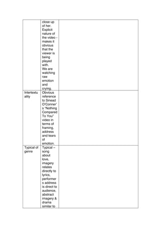 close up
of her.
Explicit
nature of
the video -
makes it
obvious
that the
viewer is
being
played
with.
We are
watching
raw
emotion
and
crying.
Intertextu
ality
Obvious
reference
to Sinead
OʼConnerʼ
s “Nothing
Compared
To You”
video in
terms of
framing,
address
and tears
of
emotion.
Typical of
genre
Typical –
song
about
love,
imagery
relates
directly to
lyrics,
performer
s address
is direct to
audience,
abstract
imagery &
drama
similar to
 
