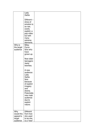 Lady
GaGa
Different –
show of
emotion is
so raw,
overly
explicit, a
pop video
but with
many
extreme
elements.
Who is
the target
audience
Miley
Cyrus
fans who
have
grown up.
Now older
teenagers
/early
twenties.
A new
audience:
Lady
GaGa
fans
because
of explicit
imagery
and
drama.
Potentially
new male
audience
due to
explicit
nature.
Why
would this
appeal to
target
audience
Different
from how
she used
to be she
is a “new”
 