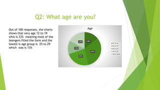 Q2: What age are you?
14%
33%
23%
13%
17%
Age
12 to 15
16 to 19
20 to 24
25 to 29
30 or older
Out of 100 responses, the charts
shows that very age 12 to 19
whis is 33% meaning most of the
teengers filled the form and the
lowest is age group is 25 to 29
which was is 13%
 