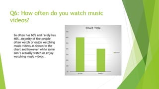 Q6: How often do you watch music
videos?
0%
10%
20%
30%
40%
50%
60%
70%
OFTEN RARELY
Chart Title
Series1
So often has 60% and rarely has
40%. Majority of the people
often watch or enjoy watching
music videos as shown in the
chart and however while some
don’t actually watch or enjoy
watching music videos .
 