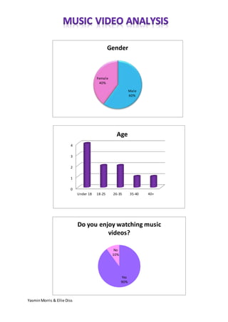 YasminMorris & Ellie Diss
Male
60%
Female
40%
Gender
0
1
2
3
4
Under 18 18-25 26-35 35-40 40+
Age
Yes
90%
No
10%
Do you enjoy watching music
videos?
 