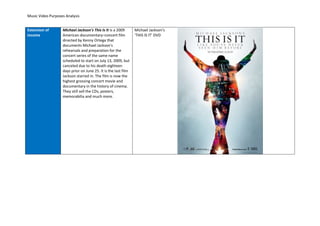 Music Video Purposes Analysis


Extension of       Michael Jackson's This Is It is a 2009       Michael Jackson’s
income             American documentary–concert film            ‘THIS IS IT’ DVD
                   directed by Kenny Ortega that
                   documents Michael Jackson's
                   rehearsals and preparation for the
                   concert series of the same name
                   scheduled to start on July 13, 2009, but
                   canceled due to his death eighteen
                   days prior on June 25. It is the last film
                   Jackson starred in. The film is now the
                   highest grossing concert movie and
                   documentary in the history of cinema.
                   They still sell the CDs, posters,
                   memorabilia and much more.
 