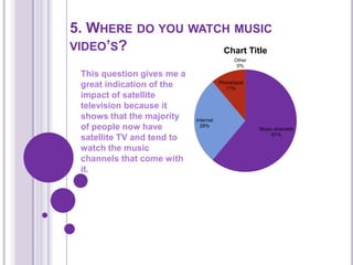 5. Where do you watch music video’s?This question gives me a great indication of the impact of satellite television because it shows that the majority of people now have satellite TV and tend to watch the music channels that come with it.