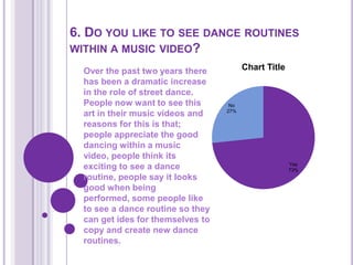 6. Do you like to see dance routines within a music video?Over the past two years there has been a dramatic increase in the role of street dance. People now want to see this art in their music videos and reasons for this is that; people appreciate the good dancing within a music video, people think its exciting to see a dance routine, people say it looks good when being performed, some people like to see a dance routine so they can get ides for themselves to copy and create new dance routines.