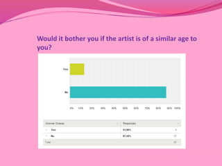 Would it bother you if the artist is of a similar age to 
you? 
 