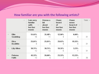 How familiar are you with the following artists? 
 