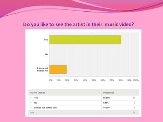 Do you like to see the artist in their music video? 
 