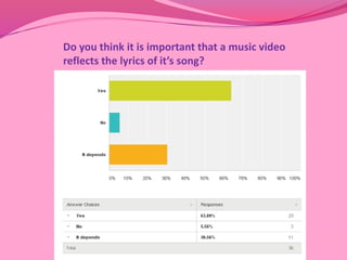 Do you think it is important that a music video 
reflects the lyrics of it’s song? 
 