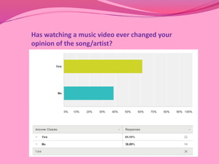 Has watching a music video ever changed your 
opinion of the song/artist? 
 