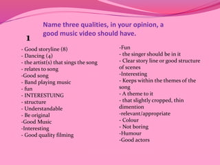Name three qualities, in your opinion, a 
good music video should have. 
- Good storyline (8) 
- Dancing (4) 
- the artist(s) that sings the song 
- relates to song 
-Good song 
- Band playing music 
- fun 
- INTERESTUING 
- structure 
- Understandable 
- Be original 
-Good Music 
-Interesting 
- Good quality filming 
-Fun 
- the singer should be in it 
- Clear story line or good structure 
of scenes 
-Interesting 
- Keeps within the themes of the 
song 
- A theme to it 
- that slightly cropped, thin 
dimention 
-relevant/appropriate 
- Colour 
- Not boring 
-Humour 
-Good actors 
1 
 