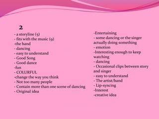 2 
- a storyline (5) 
- fits with the music (9) 
-the band 
- dancing 
- easy to understand 
- Good Song 
- Good dance 
-fun 
- COLURFUL 
-change the way you think 
- Not too many people 
- Contain more than one scene of dancing 
- Original idea 
-Entertaining 
- some dancing or the singer 
actually doing something 
- emotion 
-Interesting enough to keep 
watching 
- dancing 
- Occasional clips between story 
and singer 
- easy to understand 
- The artist/band 
- Lip-syncing 
-Interest 
-creative idea 
 