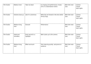 Film Studio Medium shot Take me down Lip singing and performance, moves
arms in a downwards motion.
Beth (the main
star)
Camera
Tripod
Spot Lights
Film Studio Extreme close up Like I’m a dominoo Beths lips are framed in the shot whilst
she lip sings.
Beth (the main
star)
Camera
Tripod
Spot Lights
Film Studio Medium long
shot
Oooooh Performance Beth (the main
star)
Camera
Tripod
Spot Lights
Film Studio Head and
shoulders
Every second is a
highlight
Beth Looks up to the camera. Beth (the main
star)
Camera
Tripod
Spot Lights
Film Studio Medium long
shot
When we touch She’s dancing quickly and points to
audience
Beth (the main
star)
Camera
Tripod
Spot Lights
 