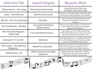 Artist and Title Type/Category Reasons Why?
Performance – The Living
Oasis – Stand By Me
No Doubt- It’s my life
Red Hot Chilli Peppers -
Other side
OK Go – This Too Shall Pass
The Cranberries - Zombie
Radiohead- Just
Oren Lavie – Her Morning
Elegance
Concept/Performance
Concept/ Narrative/
Performance
Concept
Narrative/Concept
Performance/Concept
Performance/ Concept/
Narrative
Narrative/ Concept
Narrative
Obscure themes, some story, subtitles,
performance from the band, types of
shot link to all types of structure.
Editing seems like one shot whereas it is
lots of shots together, narrative as the
lyrics link with the music video, obscure.
Chicago references, no performance by
the artist, following one character, props,
costume and setting, links to lyrics.
Star image with the artists performing,
editing and props are unusual, high shots
are used wrong which makes it odd.
Re-occuring obscure shot, war narrative,
artists performing, fighting of religions,
religious connotations.
One long take, band featured and are
singing, sound effects used which is
unusual.
Band in the studio, black and white with
dull colour, band featured, quick editing.
Long takes and close ups,
montage, black and white.
 