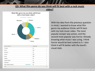 Q9: What film genre do you think will fit best with a rock music
video?

With the idea from the previous question
in mind, I wanted to know what film
genre my audience thinks will fit best
with my rock music video. The most
popular answer was action, and the
second most popular was horror. Already
knowing what music I was using, I think
horror would be best suited to it. I also
think it will fit better with the band’s
visual style.

 