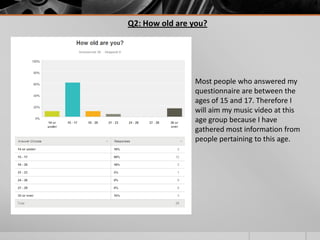 Q2: How old are you?

Most people who answered my
questionnaire are between the
ages of 15 and 17. Therefore I
will aim my music video at this
age group because I have
gathered most information from
people pertaining to this age.

 