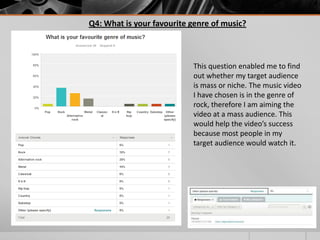 Q4: What is your favourite genre of music?

This question enabled me to find
out whether my target audience
is mass or niche. The music video
I have chosen is in the genre of
rock, therefore I am aiming the
video at a mass audience. This
would help the video’s success
because most people in my
target audience would watch it.

 