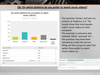 Q6: On which platform do you prefer to watch music videos?

This question shows I will aim my
product at Audience 2.0. The
results show that most people
watch music videos on their
computer.
The anomaly is someone who
selected ‘Other’ and said ‘all’ –
the question may have been
misread as it asks the person
filling out the survey to select the
option they prefer to watch
music videos on.

 