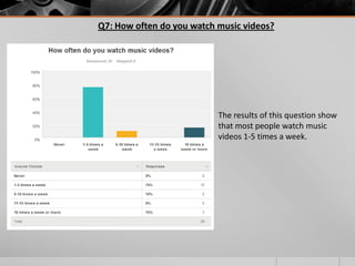 Q7: How often do you watch music videos?

The results of this question show
that most people watch music
videos 1-5 times a week.

 