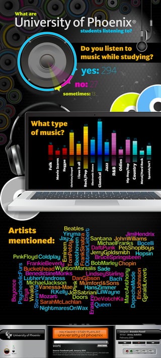 What are
students listening to?

Do you listen to
music while studying?

yes: 294
no: 27
sometimes: 13

63
35

36
23
15

Artists
mentioned:

Designer: Brandon Powell
Writer: Jenny Jedeikin
February 2014

Source: Facebook poll, January 2014

Because of multiple voting by individuals for different genres, the total vote
count does not equal combined total votes for music genres.

Spanish/Int’l

Country

7

Hip Hop/Rap

R&B

Jazz
Classical

Electronic Dance

Rock/Pop

I love it all

9

Christian/Gospel

Movie Scores

Folk

7

11

Reggae

16

25

21

18

Metal/Hard Rock

25

Oldies

What type
of music?

87

 