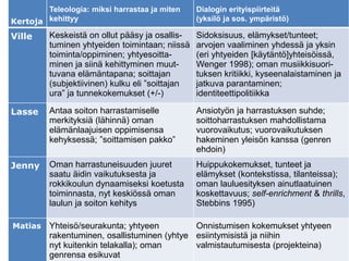 Kertoja
Teleologia: miksi harrastaa ja miten
kehittyy
Dialogin erityispiirteitä
(yksilö ja sos. ympäristö)
Ville Keskeistä on ollut pääsy ja osallis-
tuminen yhtyeiden toimintaan; niissä
toiminta/oppiminen; yhtyesoitta-
minen ja siinä kehittyminen muut-
tuvana elämäntapana; soittajan
(subjektiivinen) kulku eli ”soittajan
ura” ja tunnekokemukset (+/-)
Sidoksisuus, elämykset/tunteet;
arvojen vaaliminen yhdessä ja yksin
(eri yhtyeiden [käytäntö]yhteisöissä,
Wenger 1998); oman musiikkisuori-
tuksen kritiikki, kyseenalaistaminen ja
jatkuva parantaminen;
identiteettipolitiikka
Lasse Antaa soiton harrastamiselle
merkityksiä (lähinnä) oman
elämänlaajuisen oppimisensa
kehyksessä; ”soittamisen pakko”
Ansiotyön ja harrastuksen suhde;
soittoharrastuksen mahdollistama
vuorovaikutus; vuorovaikutuksen
hakeminen yleisön kanssa (genren
ehdoin)
Jenny Oman harrastuneisuuden juuret
saatu äidin vaikutuksesta ja
rokkikoulun dynaamiseksi koetusta
toiminnasta, nyt keskiössä oman
laulun ja soiton kehitys
Huippukokemukset, tunteet ja
elämykset (kontekstissa, tilanteissa);
oman lauluesityksen ainutlaatuinen
koskettavuus; self-enrichment & thrills,
Stebbins 1995)
Matias Yhteisö/seurakunta; yhtyeen
rakentuminen, osallistuminen (yhtye
nyt kuitenkin telakalla); oman
genrensa esikuvat
Onnistumisen kokemukset yhtyeen
esiintymisistä ja niihin
valmistautumisesta (projekteina)
 
