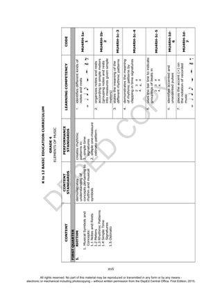 D
EPED
C
O
PY
xvii
Kto12BASICEDUCATIONCURRICULUM
GRADE4
ELEMENTSOFMUSIC
CONTENT
CONTENT
STANDARDS
PERFORMANCE
STANDARDS
LEARNINGCOMPETENCYCODE
FIRSTQUARTER
I.RHYTHM
1.MusicalSymbolsand
Concepts:
1.1NotesandRests
1.2Meters
1.3RhythmicPatterns
1.4SimpleTime
Signatures
1.5Ostinato
demonstrates
understandingof
conceptspertainingto
rhythmandmusical
symbols
createsrhythmic
patternsin:
1.simpletime
signatures
2.simpleone-measure
ostinatopattern
1.identifiesdifferentkindsof
notesandrests
MU4RH-Ia-
1
2.organizesnotesandrests
accordingtosimplemeters
(groupingnotesandrests
intomeasuresgivensimple
meters)
MU4RH-Ib-
2
3.statesthemeaningofthe
differentrhythmicpatternsMU4RH-Ic-3
4.demonstratesthemeaning
ofrhythmicpatternsby
clappingintimesignatures
MU4RH-Ic-4
5.usesthebarlinetoindicate
groupingsofbeatsin
MU4RH-Ic-5
6.identifiesaccentedand
unaccentedpulses
MU4RH-Id-
6
7.placestheaccent(>)on
thenotationofrecorded
music
MU4RH-Id-
7
3
4,
2
4,
4
4
3
4,
2
4,
4
4
All rights reserved. No part of this material may be reproduced or transmitted in any form or by any means -
electronic or mechanical including photocopying – without written permission from the DepEd Central Office. First Edition, 2015.
 