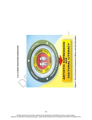 D
EPED
C
O
PY
xii
Kto12BASICEDUCATIONCURRICULUM
Figure1.TheCurriculumFrameworkofMusicandArtsEducation
All rights reserved. No part of this material may be reproduced or transmitted in any form or by any means -
electronic or mechanical including photocopying – without written permission from the DepEd Central Office. First Edition, 2015.
 