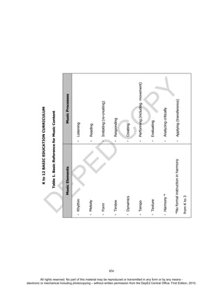 D
EPED
C
O
PY
xiv
Kto12BASICEDUCATIONCURRICULUM
Table1.BasicReferenceforMusicContent
MusicElementsMusicProcesses
-creating)
movement)
*Noformalinstructioninharmony
fromKto3
All rights reserved. No part of this material may be reproduced or transmitted in any form or by any means -
electronic or mechanical including photocopying – without written permission from the DepEd Central Office. First Edition, 2015.
 