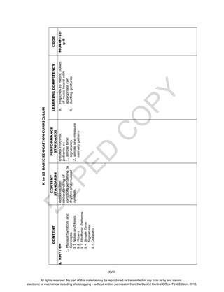 D
EPED
C
O
PY
xviii
Kto12BASICEDUCATIONCURRICULUM
CONTENT
CONTENT
STANDARDS
PERFORMANCE
STANDARDS
LEARNINGCOMPETENCYCODE
I.I.RHYTHM
1.MusicalSymbolsand
Concepts:
1.1NotesandRests
1.2Meters
1.3RhythmicPatterns
1.4SimpleTime
Signatures
1.5Ostinato
demonstrates
understandingof
conceptspertainingto
rhythmandmusical
symbols
createsrhythmic
patternsin:
1.simpletime
signatures
2.simpleone-measure
ostinatopattern
8.respondstometricpulses
ofmusicheardwith
appropriatecon
9.ductinggestures
MU4RH-Ie-
g-8
All rights reserved. No part of this material may be reproduced or transmitted in any form or by any means -
electronic or mechanical including photocopying – without written permission from the DepEd Central Office. First Edition, 2015.
 