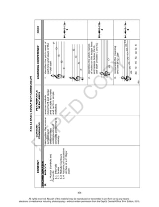 D
EPED
C
O
PY
xix
Kto12BASICEDUCATIONCURRICULUM
CONTENT
CONTENT
STANDARDS
PERFORMANCE
STANDARDS
LEARNINGCOMPETENCYCODE
SECONDQUARTER
II.MELODY
1.MusicalSymbolsand
Concepts:
1.1Intervals
1.2Scales
1.3MelodicContours
1.4Patternsofsuccessive
pitchesofaCMajor
scale
recognizesthemusical
symbolsand
demonstrates
understandingof
conceptspertainingto
melody
analyzesmelodic
movementandrange
andbeabletocreate
andperformsimple
melodies
1.identifiesthepitchnameof
eachlineandspaceofthe
G-clefstaff
MU4ME-IIa-
1
2.identifiesthepitchnames
ofnotesontheledgerlines
andspacesbelowtheG-
clefstaff(middleCandD)
MU4ME-IIb-
2
3.recognizesthemeaning
anduseofG-Clef
doremifasolati
do
MU4ME-IIc-
3
E
G
B
D
F
F
A
C
E
All rights reserved. No part of this material may be reproduced or transmitted in any form or by any means -
electronic or mechanical including photocopying – without written permission from the DepEd Central Office. First Edition, 2015.
 