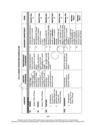 D
EPED
C
O
PY
xxiii
Kto12BASICEDUCATIONCURRICULUM
CONTENT
CONTENT
STANDARDS
PERFORMANCE
STANDARDS
LEARNINGCOMPETENCYCODE
FOURTHQUARTER
VI.TEMPO
1.Speed/FlowofMusic
VI.TEMPO
1.Speed/FlowofMusic
demonstrates
understandingof
conceptspertainingto
speed/flowofmusic
demonstrates
understandingof
conceptspertainingto
speed/flowofmusic
createsandperforms
bodymovements
appropriatetoagiven
tempo
createsandperforms
bodymovements
appropriatetoagiven
tempo
1.relatesbodymovementsto
thetempoofamusical
example
MU4TP-IVa-
1
2.usesappropriatemusical
terminologytoindicate
variationsintempo
2.1largo
2.2presto
MU4TP-IVb-
2
VII.TEXTURE
1.Simultaneous
Occurrenceof
MultipleMelodicLines
2.DistinctionBetween
Thinnessand
ThicknessinMusic
demonstrates
understandingof
conceptspertainingto
textureinmusic
singstwo-partrounds
andpartnersongswith
others
3.identifiesaurallythe
textureofamusicexample
MU4TX-IVc-
1
4.identifiesaurallyand
visuallyanostinatoor
descantinamusical
example
MU4TX-IVd-
2
5.recognizesaurallyand
visually,examplesof2-part
vocalorinstrumentalmusic
MU4TX-IVe-
3
VIII.HARMONY
1.Simultaneous
SoundingofTwo
Tones/Pitches
demonstrates
understandingof
harmonicintervals
performsexamplesof
harmonicintervalwith
others
6.identifiesharmonicinterval
(2pitches)inamusical
example
MU4HA-IVf-
1
7.recognizesaurallyand
visually,examplesof
harmonicintervals
MU4HA-
IVg-2
8.createsexamplesof
harmonicinterval(2
pitches)withothers
MU4HA-
IVh-3
All rights reserved. No part of this material may be reproduced or transmitted in any form or by any means -
electronic or mechanical including photocopying – without written permission from the DepEd Central Office. First Edition, 2015.
 