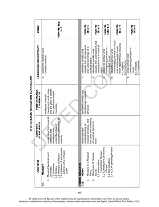 D
EPED
C
O
PY
xxi
Kto12BASICEDUCATIONCURRICULUM
CONTENT
CONTENT
STANDARDS
PERFORMANCE
STANDARDS
LEARNINGCOMPETENCYCODE
II.MELODY
1.MusicalSymbolsand
Concepts:
1.1Intervals
1.2Scales
1.3MelodicContours
1.4Patternsofsuccessive
pitchesofaCMajor
scale
recognizesthemusical
symbolsand
demonstrates
understandingof
conceptspertainingto
melody
analyzesmelodic
movementandrange
andbeabletocreate
andperformsimple
melodies
7.performshis/herown
createdmelody
MU4ME-IIg-
h-7
THIRDQUARTER
III.FORM
1.PhrasesinaMusical
Piece
2.StructureofMusical
Sound
2.1Antecedent
(Question)Phrase
2.2Consequent(Answer)
Phrase
2.3Introduction
2.4CODA(ending)Phrase
demonstrates
understandingof
musicalphrases,and
theusesandmeaning
ofmusicaltermsin
form
performssimilarand
contrastingmusical
phrases
1.identifiesaurallyand
visuallytheintroduction
andcoda(ending)ofa
musicalpiece
MU4FO-
IIIa-1
2.identifiesaurallyand
visuallytheantecedentand
consequentinamusical
piece
MU4FO-
IIIa-2
3.listenstosimilarand
contrastingphrasesin
recordedmusic
MU4FO-
IIIa-b-3
4.identifiessimilarand
contrastingphrasesinvocal
andinstrumentalmusic
fromthepreviouslessons
4.1melodic
4.2rhythmic
MU4FO-
IIIc-4
5.singssimilarand
contrastingphrasesin
music
5.1melodic
5.2rhythmic
MU4FO-
IIId-5
All rights reserved. No part of this material may be reproduced or transmitted in any form or by any means -
electronic or mechanical including photocopying – without written permission from the DepEd Central Office. First Edition, 2015.
 