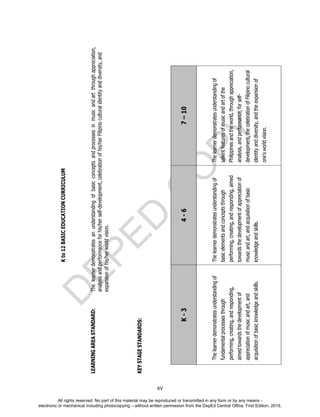 D
EPED
C
O
PY
xv
Kto12BASICEDUCATIONCURRICULUM
LEARNINGAREASTANDARD:Thelearnerdemonstratesanunderstandingofbasicconceptsandprocessesinmusicandartthroughappreciation,
analysisandperformanceforhis/herself-development,celebrationofhis/herFilipinoculturalidentityanddiversity,and
expansionofhis/herworldvision.
KEYSTAGESTANDARDS:
K-34-67–10
Thelearnerdemonstratesunderstandingof
fundamentalprocessesthrough
performing,creating,andresponding,
aimedtowardsthedevelopmentof
appreciationofmusicandart,and
acquisitionofbasicknowledgeandskills.
Thelearnerdemonstratesunderstandingof
basicelementsandconceptsthrough
performing,creating,andresponding,aimed
towardsthedevelopmentofappreciationof
musicandart,andacquisitionofbasic
knowledgeandskills.
Thelearnerdemonstratesunderstandingof
salientfeaturesofmusicandartofthe
Philippinesandtheworld,throughappreciation,
analysis,andperformance,forself-
development,thecelebrationofFilipinocultural
identityanddiversity,andtheexpansionof
one’sworldvision.
All rights reserved. No part of this material may be reproduced or transmitted in any form or by any means -
electronic or mechanical including photocopying – without written permission from the DepEd Central Office. First Edition, 2015.
 