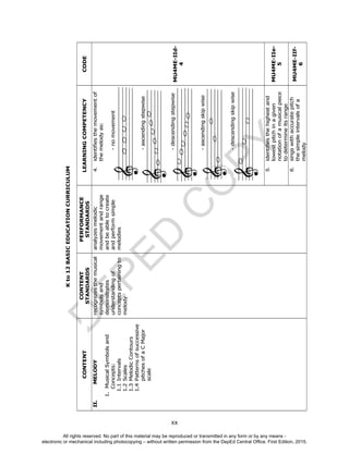 D
EPED
C
O
PY
xx
Kto12BASICEDUCATIONCURRICULUM
CONTENT
CONTENT
STANDARDS
PERFORMANCE
STANDARDS
LEARNINGCOMPETENCYCODE
II.MELODY
1.MusicalSymbolsand
Concepts:
1.1Intervals
1.2Scales
1.3MelodicContours
1.4Patternsofsuccessive
pitchesofaCMajor
scale
recognizesthemusical
symbolsand
demonstrates
understandingof
conceptspertainingto
melody
analyzesmelodic
movementandrange
andbeabletocreate
andperformsimple
melodies
4.identifiesthemovementof
themelodyas:
-nomovement
-ascendingstepwise
-descendingstepwise
-ascendingskipwise
-descendingskipwise
MU4ME-IId-
4
5.identifiesthehighestand
lowestpitchinagiven
notationofamusicalpiece
todetermineitsrange
MU4ME-IIe-
5
6.singswithaccuratepitch
thesimpleintervalsofa
melody
MU4ME-IIf-
6
All rights reserved. No part of this material may be reproduced or transmitted in any form or by any means -
electronic or mechanical including photocopying – without written permission from the DepEd Central Office. First Edition, 2015.
 