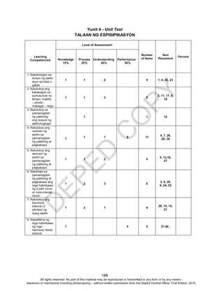 D
EPED
C
O
PY
188
Yunit 4 - Unit Test
TALAAN NG ESPISIPIKASYON
Learning
Competencies
Level of Assessment
Number
of Items
Item
Placement
Percent
Knowledge
15%
Process
25%
Understanding
30%
Performance
30%
1. Nakatutugon sa
tempo ng awitin
ayon sa kilos o
galaw
1 1 2 4 1, 8, 22, 23
2. Natutukoy ang
katawagan sa
sumusunod na
tempo: mabilis
– presto ,
mabagal – largo
1 1 3 5
2, 11, 17, 8,
19
3. Natutukoy sa
pamamagitan
ng pakikinig
ang texture ng
awitin/tugtugin
1 1 12
4. Natutukoy ang
ostinato ng
awitin sa
pamamagitan
ng pakikinig at
pagbabasa
7
1 1 8 11
4, 7, 26,
29- 36
5. Natutukoy ang
descant ng
awitin sa
pamamagitan
ng pakikinig at
pagbabasa
1 1 2 4
5, 13,16,
27
6. Nakikilala sa
pamamagitan
ng pakikinig at
pagbabasa ang
mga halimbawa
ng 2-part vocal
or instrumental
music.
1 2 3 6
3, 9, 20,
6, 24, 25
7. Natutukoy ang
harmonic
interval (2
pitches) ng
isang awitin
1 2 1 4
28, 15, 14,
21
8. Nakalilikha ng
mga halimbawa
ng mga
harmonic thirds
interval
1 4 5 37-40 ,
All rights reserved. No part of this material may be reproduced or transmitted in any form or by any means -
electronic or mechanical including photocopying – without written permission from the DepEd Central Office. First Edition, 2015.
 