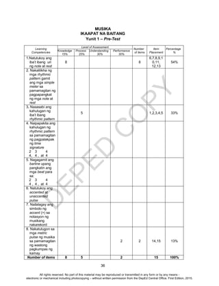 D
EPED
C
O
PY
36
MUSIKA
IKAAPAT NA BAITANG
Yunit 1 – Pre-Test
Learning
Competencies
Level of Assessment
Number
of items
Item
Placement
Percentage
%
Knowledge
15%
Process
25%
Understanding
30%
Performance
30%
1.Natutukoy ang
iba’t ibang uri
ng note at rest
8 8
6,7,8,9,1
0,11,
12,13
54%
2. Nakalilikha ng
mga rhythmic
pattern gamit
ang mga simple
meter sa
pamamagitan ng
pagpapangkat
ng mga note at
rest
3. Nasasabi ang
kahulugan ng
iba’t ibang
rhythmic pattern
5 1,2,3,4,5 33%
4. Naipapakita ang
kahulugan ng
rhythmic pattern
sa pamamagitan
ng pagpalakpak
ng time
signature
2 3 4
4, 4 , at 4
5. Nagagamit ang
barline upang
pangkatin ang
mga beat para
sa:
2 3 4
4 , 4 , at 4
6. Natutukoy ang
accented at
unaccented
pulse
7. Nailalagay ang
simbolo ng
accent (>) sa
notasyon ng
musikang
nakarekord
8. Nakatutugon sa
mga metric
pulse ng musika
sa pamamagitan
ng wastong
pagkumpas ng
kamay
2 2 14,15 13%
Number of items 8 5 2 15 100%
All rights reserved. No part of this material may be reproduced or transmitted in any form or by any means -
electronic or mechanical including photocopying – without written permission from the DepEd Central Office. First Edition, 2015.
 