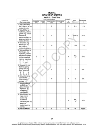 D
EPED
C
O
PY
37
MUSIKA
IKAAPAT NA BAITANG
Yunit 1 - Post Test
Learning
Competencies
Level of Assessment Number
of
items
Item
Placement
Percentage
%
Knowledge
15%
Process
25%
Understanding
30%
Performance
30%
1. Natutukoy ang
iba’t -ibang uri ng
notes at rests
2 2 8,9 13%
2. Nakalilikha ng
rhythmic patterns
gamit ang simple
meters sa
pamamagitan ng
pagpapangkat ng
notes at rests
1 2 3 3,13,15 20%
3. Nasasabi ang
kahulugan ng
iba’t- ibang
rhythmic patterns
1 1 2 7,11 13%
4. Naipapakita ang
kahulugan ng
rhythmic patterns
sa pamamagitan
ng pagpalakpak
ng time signature
2 3 4
4, 4 , at 4
2 1 3
1,2,
12
20%
5. Nagagamit ang
barline upang
pangkatin ang
mga beats na:
2 3 4
4 , 4 , at 4
1 1 10 7%
6. Natutukoy ang
accented at
unaccented
pulses
1 1 5 7%
7. Nailalagay ang
simbolo ng
accent (>) sa
notasyon ng
musikang
nakarekord
8. Nakatutugon sa
mga metric
pulses ng
musika sa
pamamagitan ng
wastong
pagkumpas ng
kamay
3 3
4,6,
14
20%
Number of Items 2 3 7 3 15 15 100%
All rights reserved. No part of this material may be reproduced or transmitted in any form or by any means -
electronic or mechanical including photocopying – without written permission from the DepEd Central Office. First Edition, 2015.
 