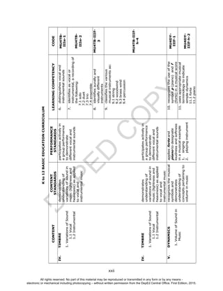 D
EPED
C
O
PY
xxii
Kto12BASICEDUCATIONCURRICULUM
CONTENT
CONTENT
STANDARDS
PERFORMANCE
STANDARDS
LEARNINGCOMPETENCYCODE
IV.TIMBRE
1.VariationsofSound
1.1Vocal
1.2Instrumental
IV.TIMBRE
1.VariationsofSound
1.1Vocal
1.2Instrumental
demonstrates
understandingof
variationsofsoundin
music(lightnessand
heaviness)asapplied
tovocaland
instrumentalmusic
demonstrates
understandingof
variationsofsoundin
music(lightnessand
heaviness)asapplied
tovocaland
instrumentalmusic
participatesactivelyin
agroupperformance
todemonstrate
differentvocaland
instrumentalsounds
participatesactivelyin
agroupperformance
todemonstrate
differentvocaland
instrumentalsounds
6.distinguishesvocaland
instrumentalsounds
MU4TB-
IIIe-1
7.identifiesasvocalor
instrumental,arecordingof
thefollowing:
7.1solo
7.2duet
7.3trio
7.4ensemble
MU4TB-
IIIe-2
8.identifiesaurallyand
visuallydifferent
instruments
MU4TB-IIIf-
3
9.classifiesthevarious
musicalinstrumentsas:
9.1string
9.2woodwind
9.3brasswind
9.4percussion
MU4TB-IIIf-
h-4
V.DYNAMICS
1.VolumeofSoundin
Music
recognizesthemusical
symbolsand
demonstrates
understandingof
conceptspertainingto
volumeinmusic
appliesforteand
pianotodesignate
loudnessandsoftness
inamusicalexample
1.singing
2.playinginstrument
10.recognizestheuseofthe
symbolp(piano)andf
(forte)inamusicalscore
MU4DY-
IIIf-1
11.usesappropriatemusical
terminologytoindicate
simpledynamics
11.1forte
11.2piano
MU4DY-
IIIf-h-2
All rights reserved. No part of this material may be reproduced or transmitted in any form or by any means -
electronic or mechanical including photocopying – without written permission from the DepEd Central Office. First Edition, 2015.
 