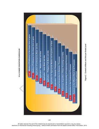 D
EPED
C
O
PY
xiii
Kto12BASICEDUCATIONCURRICULUM
Figure2.ContentofMusicandArtsperGradeLevel
Grade12MasteryofProficiencyinthechosenformorgenre
Grade11MasteryofProficiencyinthechosenformorgenre
Grade10ApplicationofContemporaryMusicandArts
Grade9Application–WesternMusicandArts
Grade8Application–AsianMusicandArts
Grade7Application–PhilippineFolkMusicandArts
Grade6ApplicationforAppropriateMasteryandAcquisitionofSkills
Grade5Exploration–Elements/Processes
Grade4FormalIntroductiontoElements/Processes
Grade3PreliminaryAcquisitionofBasicKnowledgeandSkills
Grade2EnhancedUnderstandingofFundamentalProcesses
Grade1IntroductiontotheFundamentalProcesses
KindergartenExposuretotheDifferentMusic&ArtProcesses
(ExperientialLearning)
All rights reserved. No part of this material may be reproduced or transmitted in any form or by any means -
electronic or mechanical including photocopying – without written permission from the DepEd Central Office. First Edition, 2015.
 